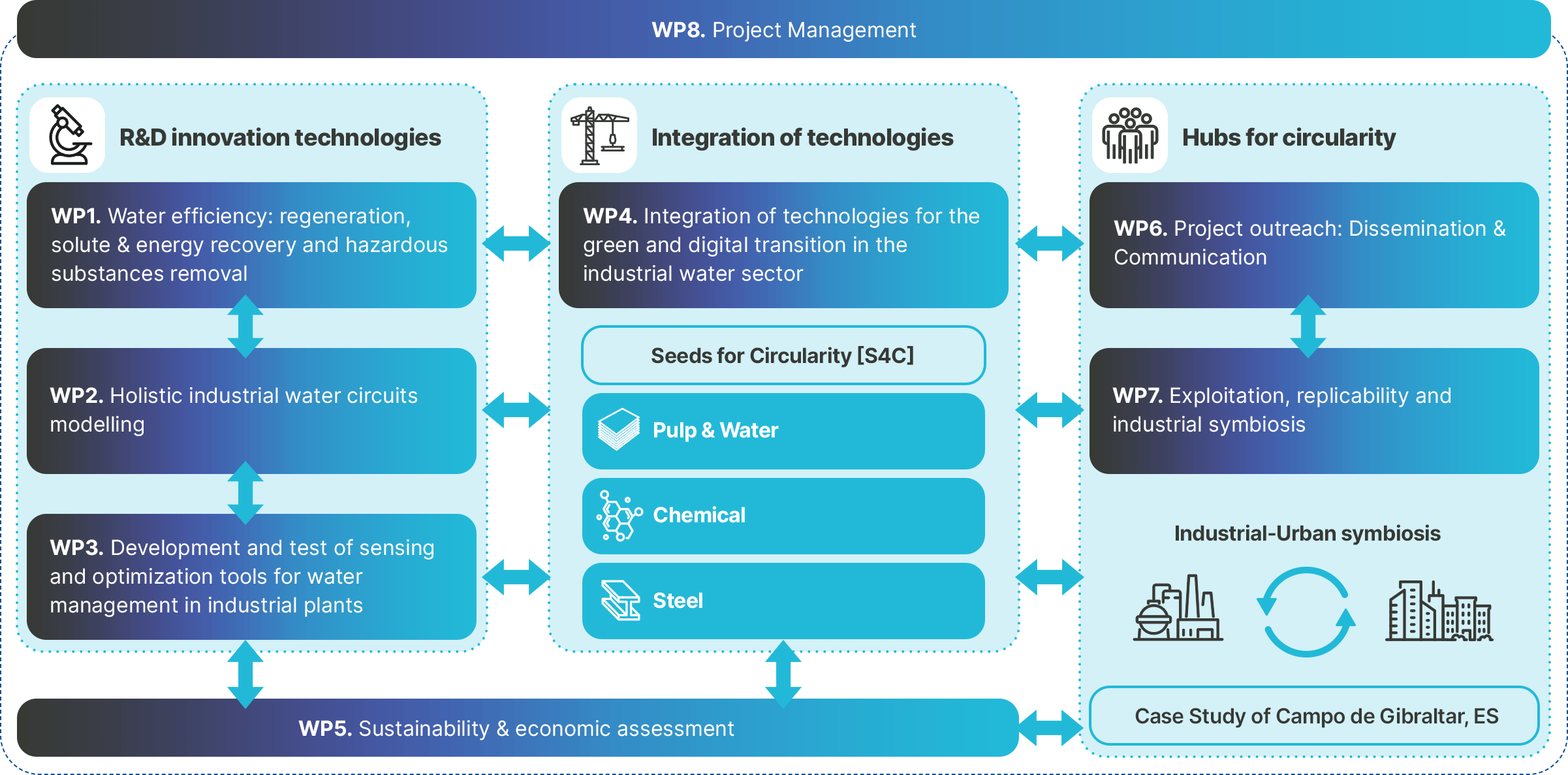 RESURGENCE Project Structure